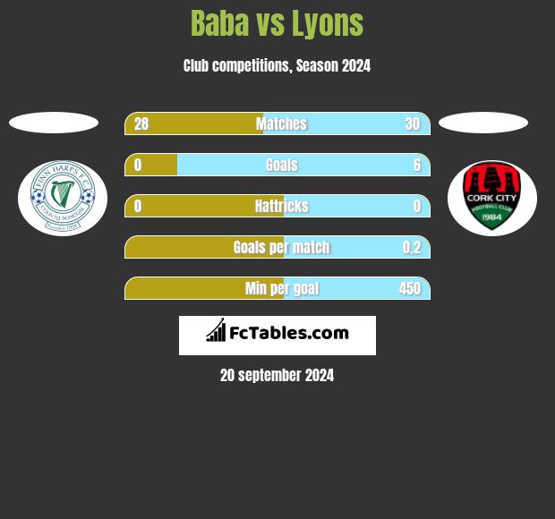 Baba vs Lyons h2h player stats