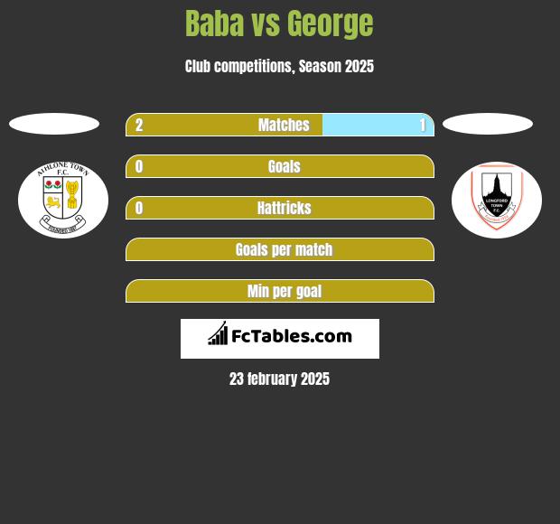 Baba vs George h2h player stats