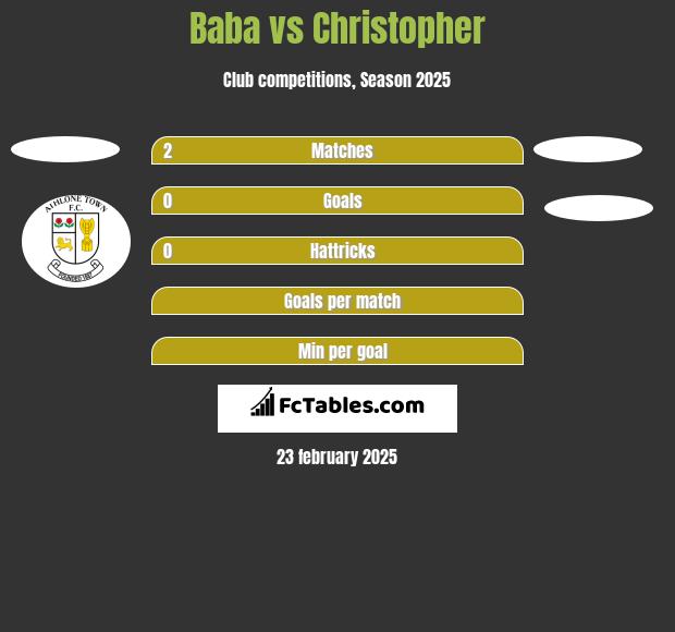 Baba vs Christopher h2h player stats