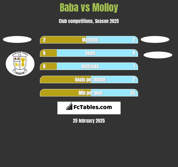 Baba vs Molloy h2h player stats