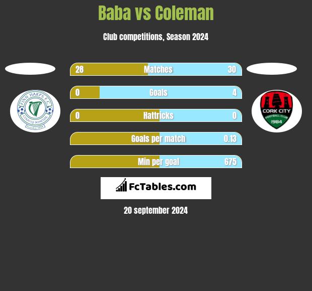 Baba vs Coleman h2h player stats