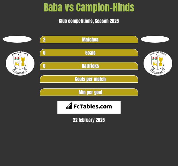 Baba vs Campion-Hinds h2h player stats