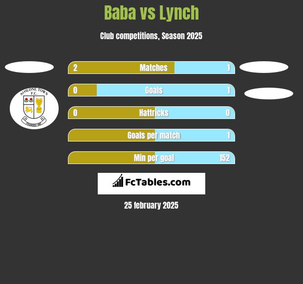 Baba vs Lynch h2h player stats