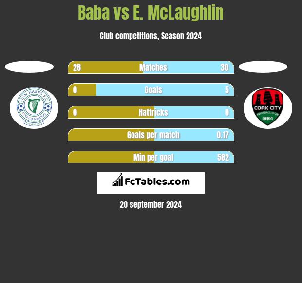 Baba vs E. McLaughlin h2h player stats