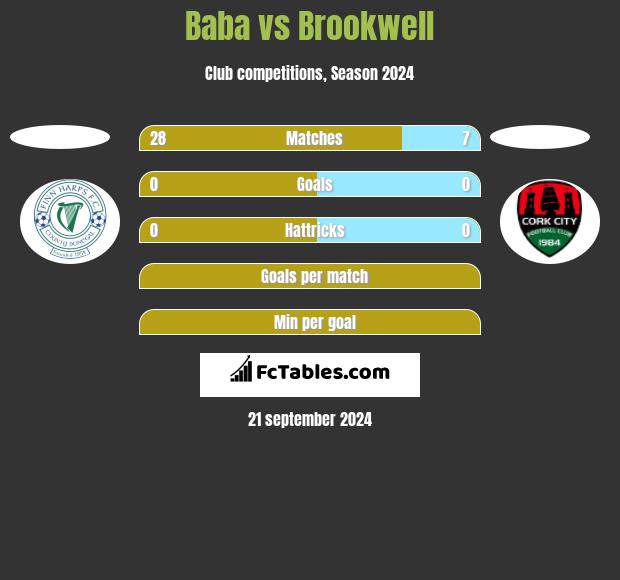 Baba vs Brookwell h2h player stats