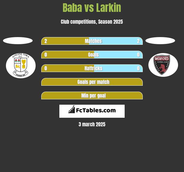 Baba vs Larkin h2h player stats