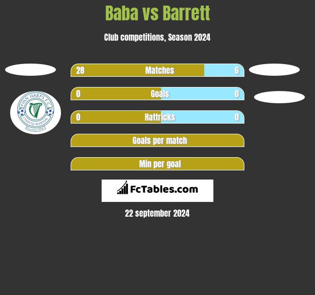 Baba vs Barrett h2h player stats