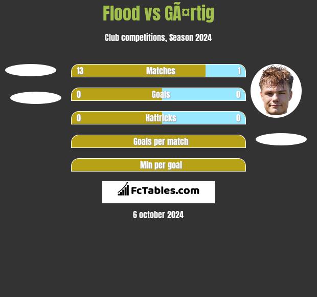 Flood vs GÃ¤rtig h2h player stats