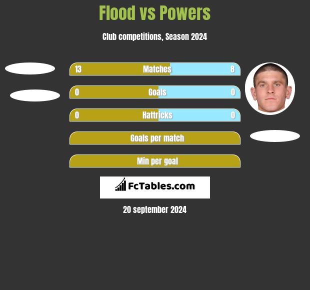 Flood vs Powers h2h player stats