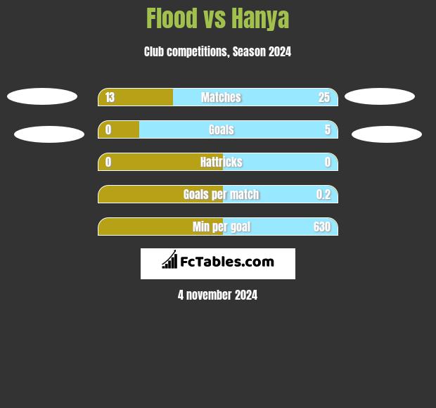 Flood vs Hanya h2h player stats