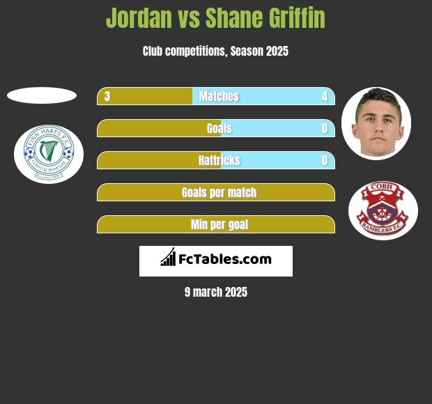 Jordan vs Shane Griffin h2h player stats