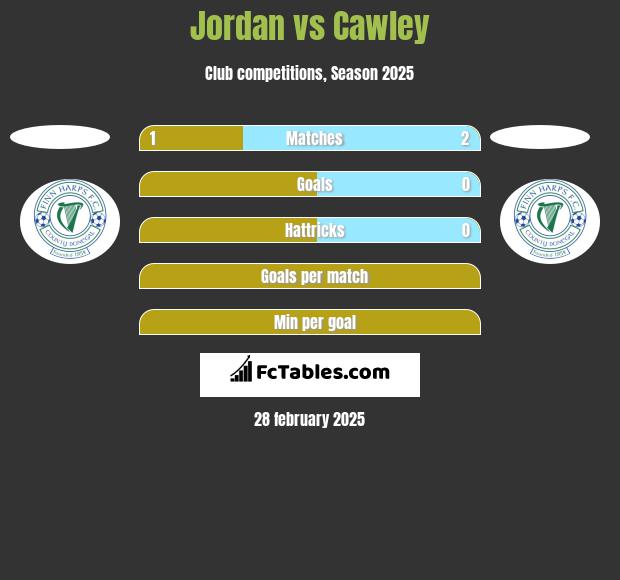 Jordan vs Cawley h2h player stats