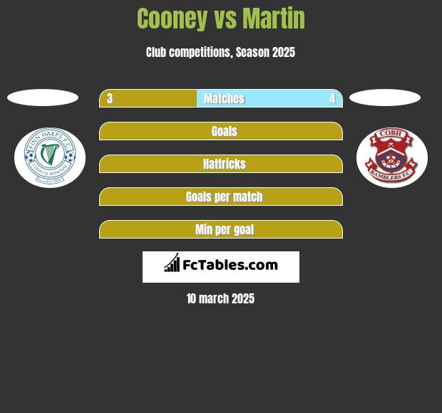 Cooney vs Martin h2h player stats