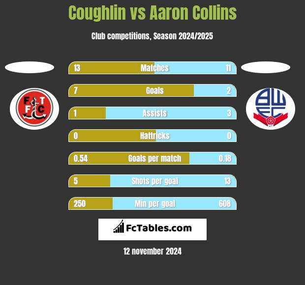 Coughlin vs Aaron Collins h2h player stats