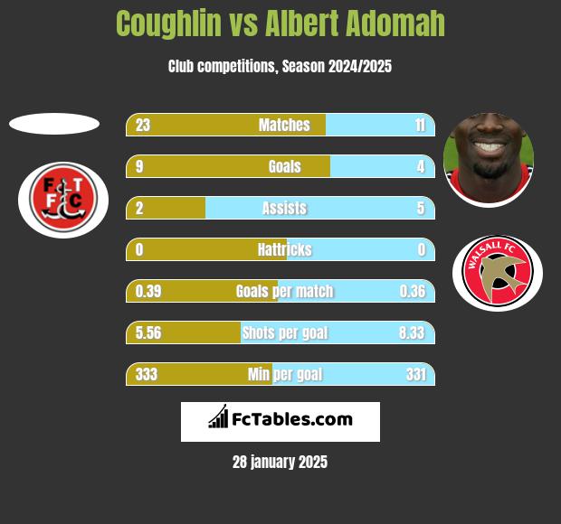 Coughlin vs Albert Adomah h2h player stats