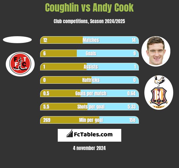 Coughlin vs Andy Cook h2h player stats