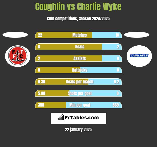 Coughlin vs Charlie Wyke h2h player stats