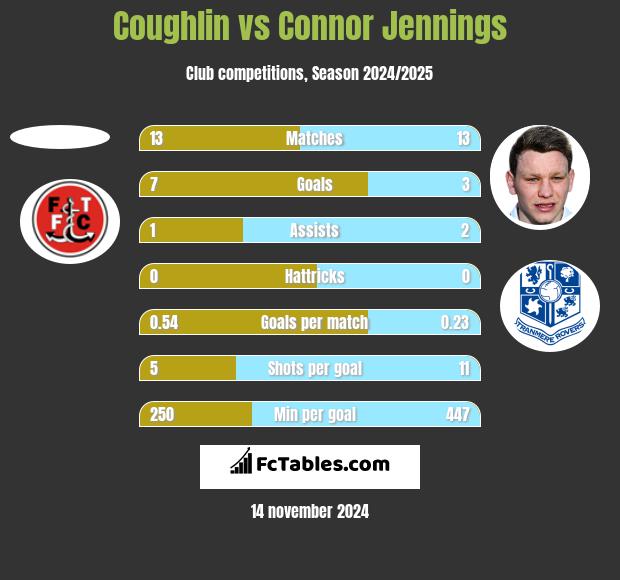 Coughlin vs Connor Jennings h2h player stats