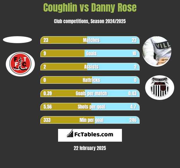 Coughlin vs Danny Rose h2h player stats