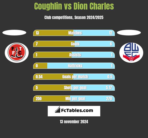 Coughlin vs Dion Charles h2h player stats