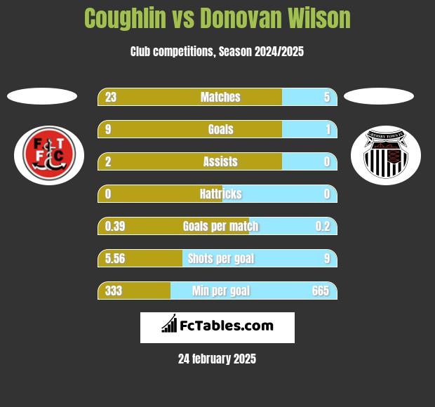 Coughlin vs Donovan Wilson h2h player stats