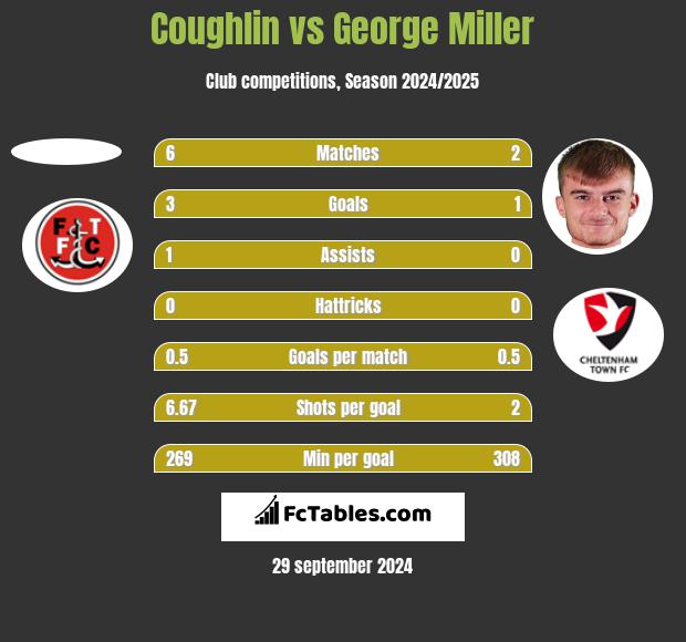 Coughlin vs George Miller h2h player stats