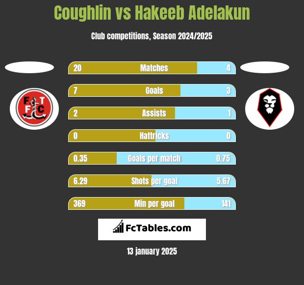 Coughlin vs Hakeeb Adelakun h2h player stats