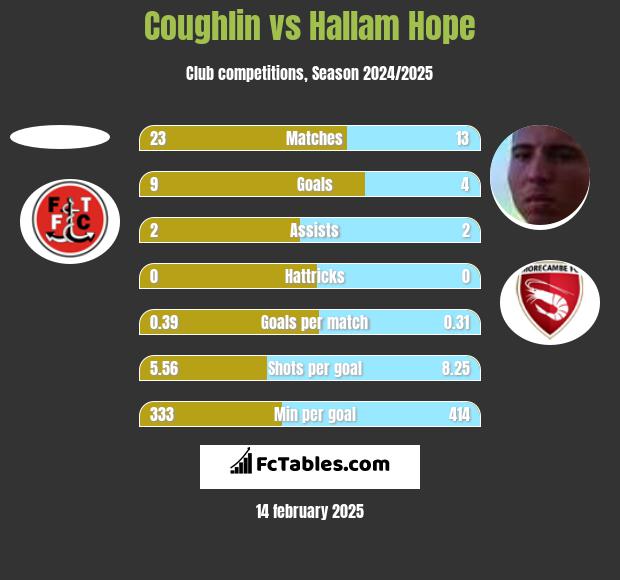 Coughlin vs Hallam Hope h2h player stats