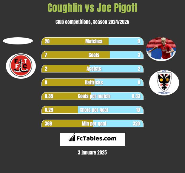 Coughlin vs Joe Pigott h2h player stats