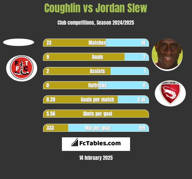 Coughlin vs Jordan Slew h2h player stats