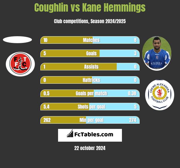 Coughlin vs Kane Hemmings h2h player stats