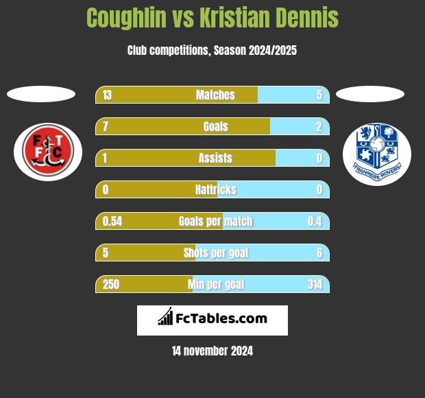 Coughlin vs Kristian Dennis h2h player stats