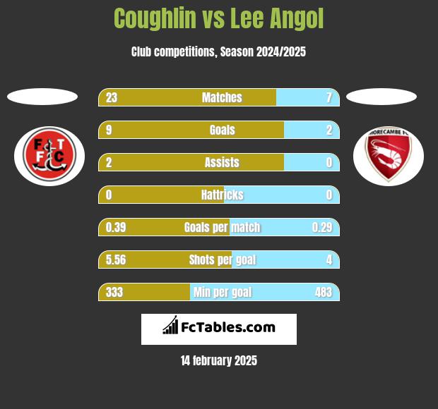 Coughlin vs Lee Angol h2h player stats