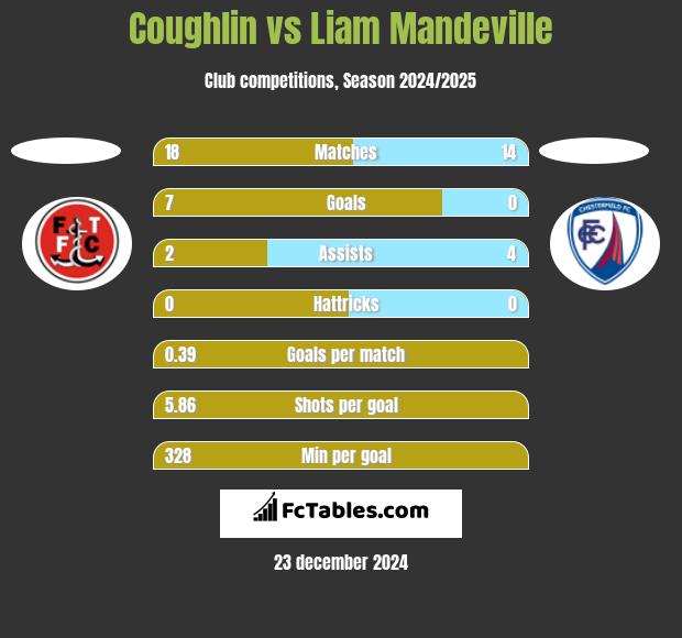 Coughlin vs Liam Mandeville h2h player stats