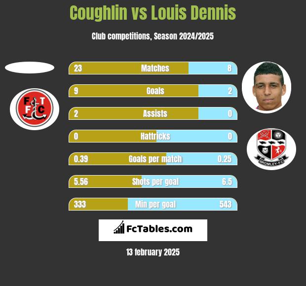 Coughlin vs Louis Dennis h2h player stats