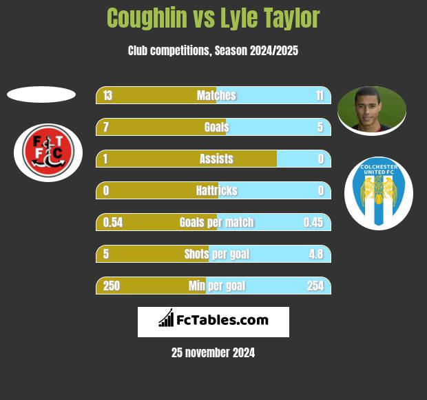 Coughlin vs Lyle Taylor h2h player stats