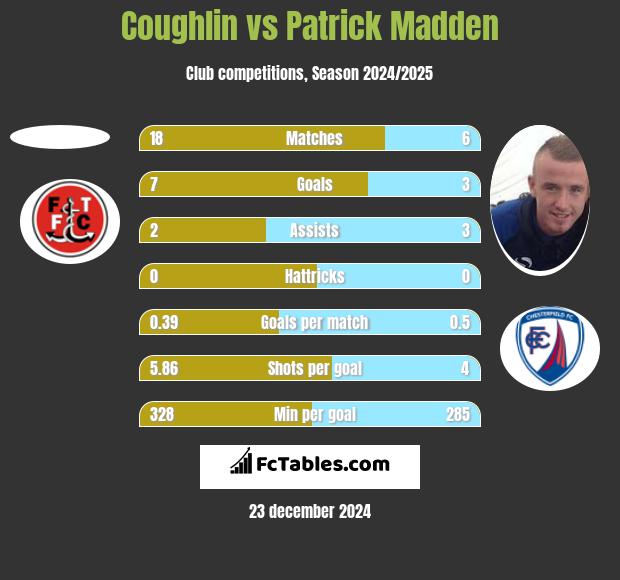 Coughlin vs Patrick Madden h2h player stats