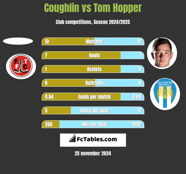 Coughlin vs Tom Hopper h2h player stats