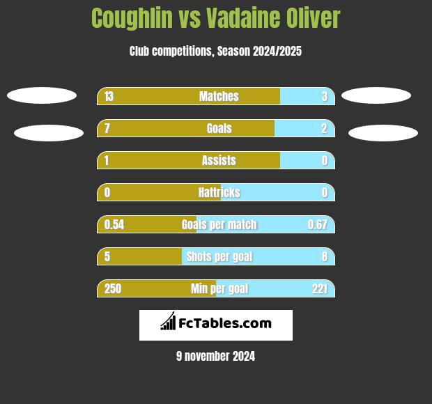 Coughlin vs Vadaine Oliver h2h player stats