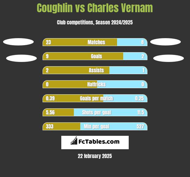 Coughlin vs Charles Vernam h2h player stats