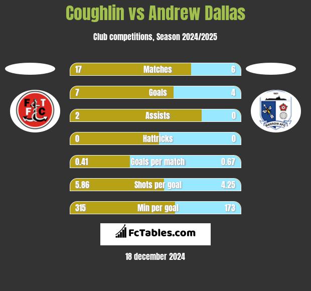 Coughlin vs Andrew Dallas h2h player stats