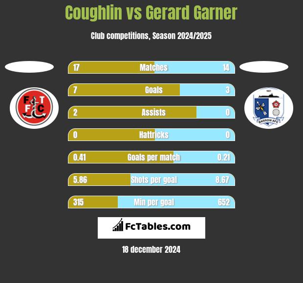 Coughlin vs Gerard Garner h2h player stats