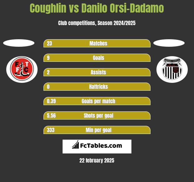 Coughlin vs Danilo Orsi-Dadamo h2h player stats