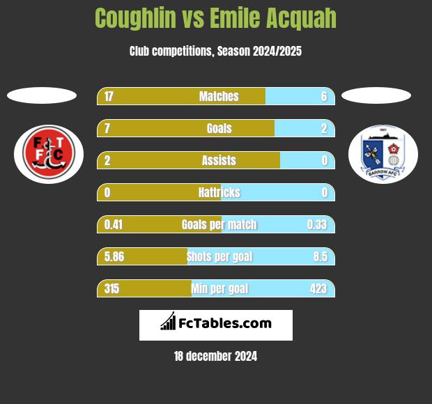 Coughlin vs Emile Acquah h2h player stats