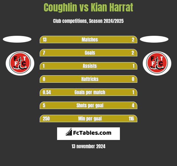 Coughlin vs Kian Harrat h2h player stats