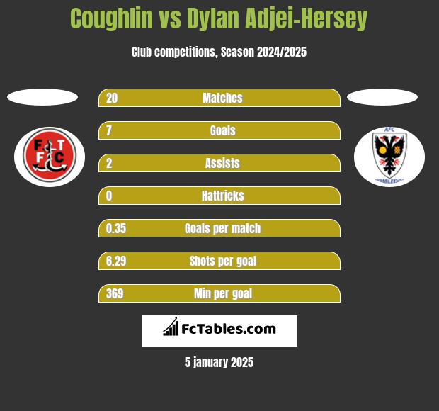 Coughlin vs Dylan Adjei-Hersey h2h player stats