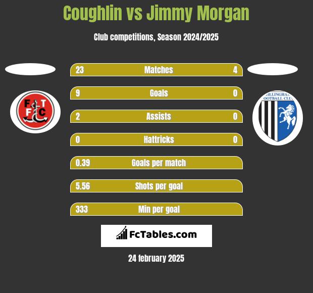 Coughlin vs Jimmy Morgan h2h player stats