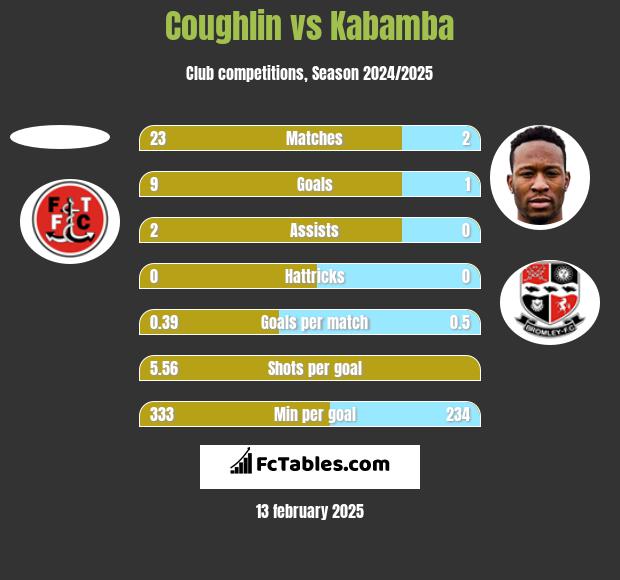 Coughlin vs Kabamba h2h player stats