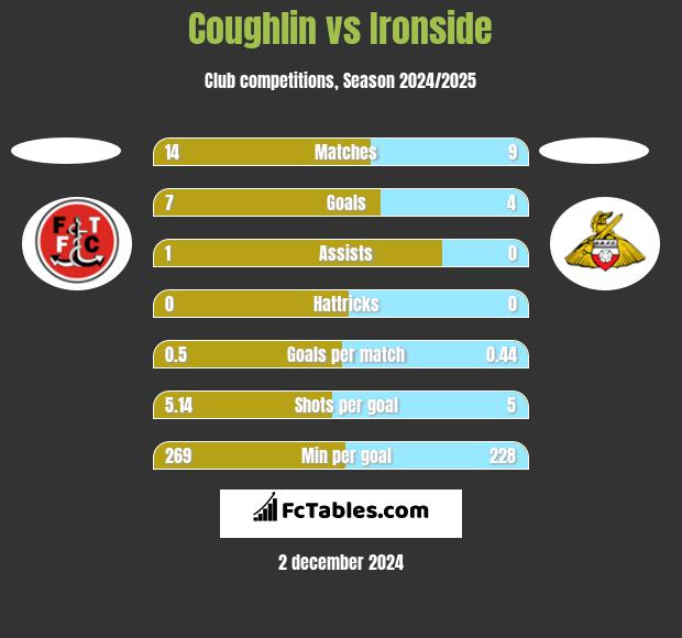 Coughlin vs Ironside h2h player stats