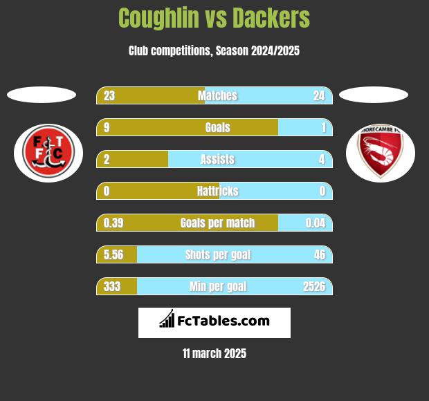 Coughlin vs Dackers h2h player stats